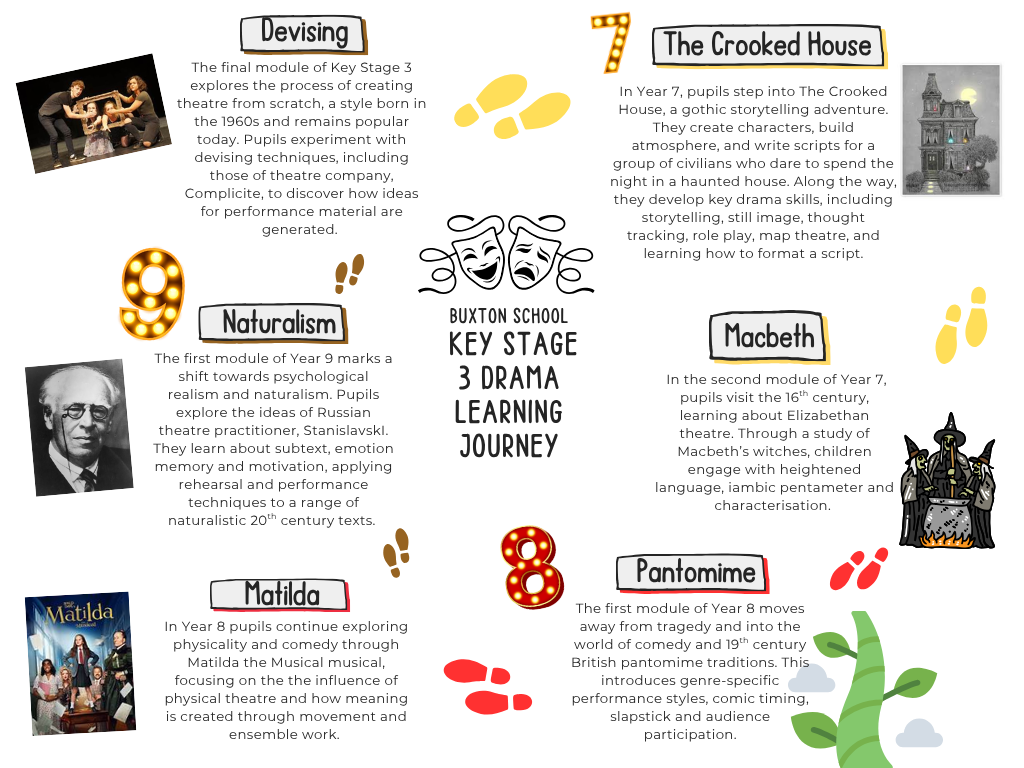 Key Stage 3 Curriculum Journey 4